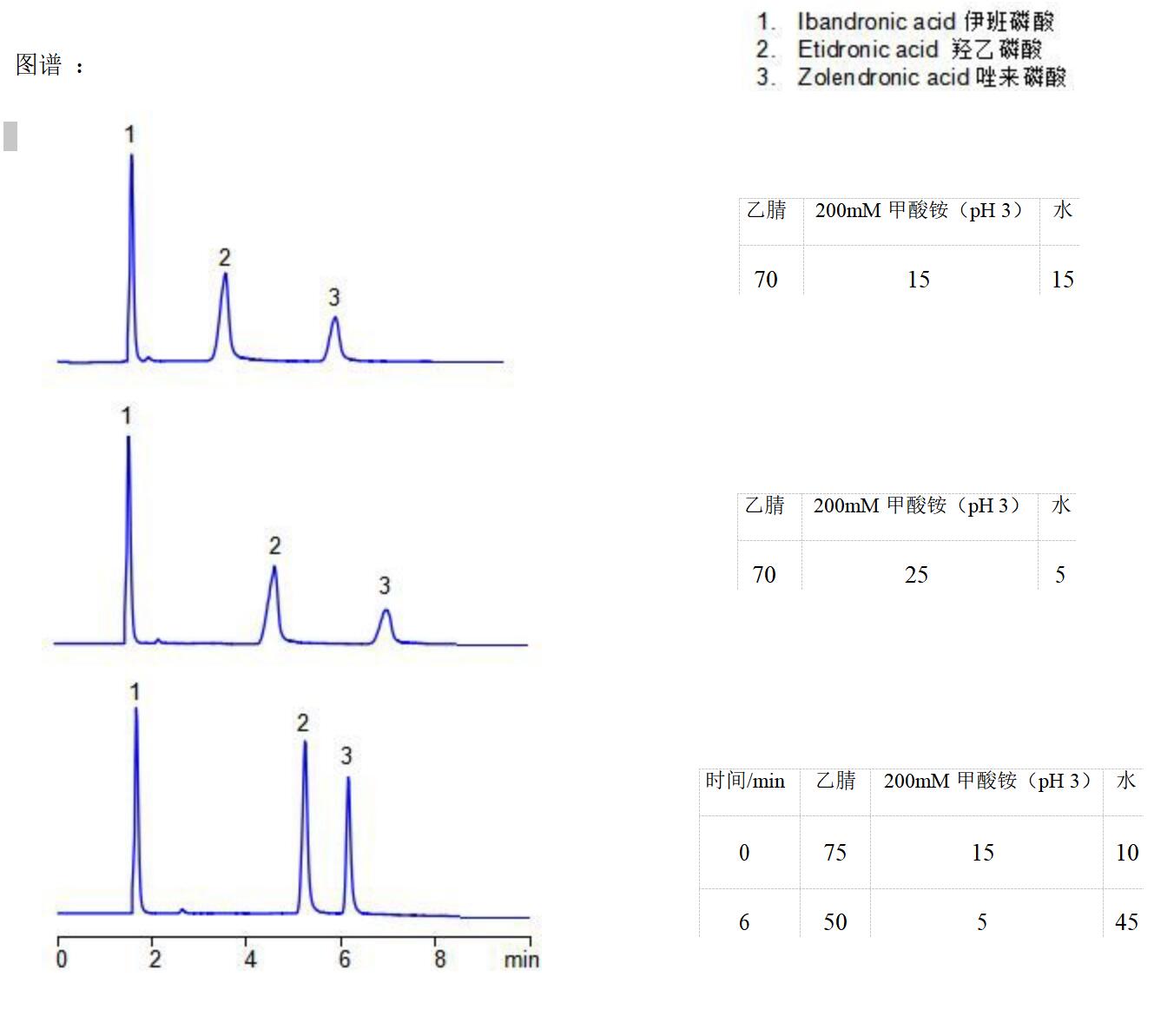 Comixsil HCS 同時分析唑來磷酸、伊班磷酸與羥乙磷酸